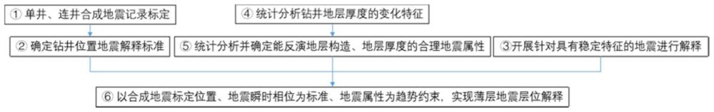 一种薄层地震层位解释方法及装置与流程