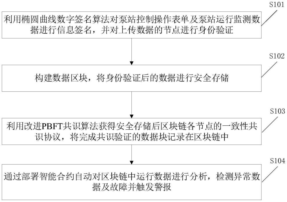 一种基于区块链的泵站安全控制环境建立方法及装置