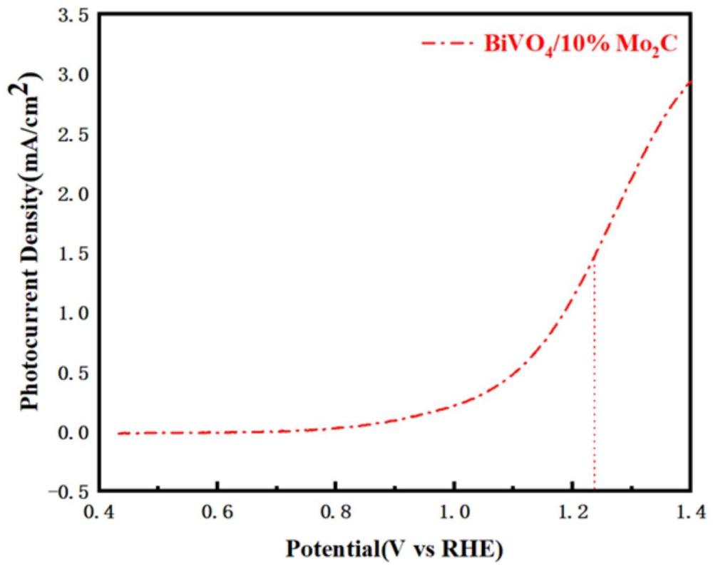 一种高效BiVO4/Mo2C复合光电催化材料及其制备方法和应用