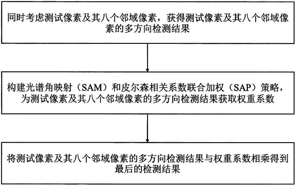 一种高光谱图像智能目标检测方法