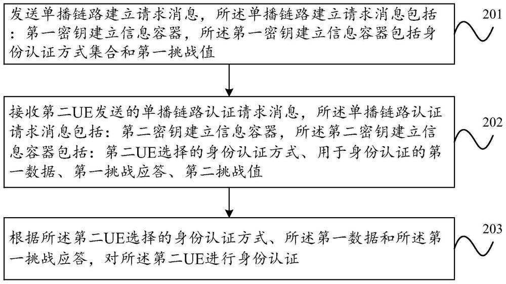 身份认证方法、装置及用户设备与流程