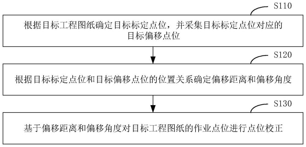 工件平面点位校正方法、装置、电子设备和存储介质与流程