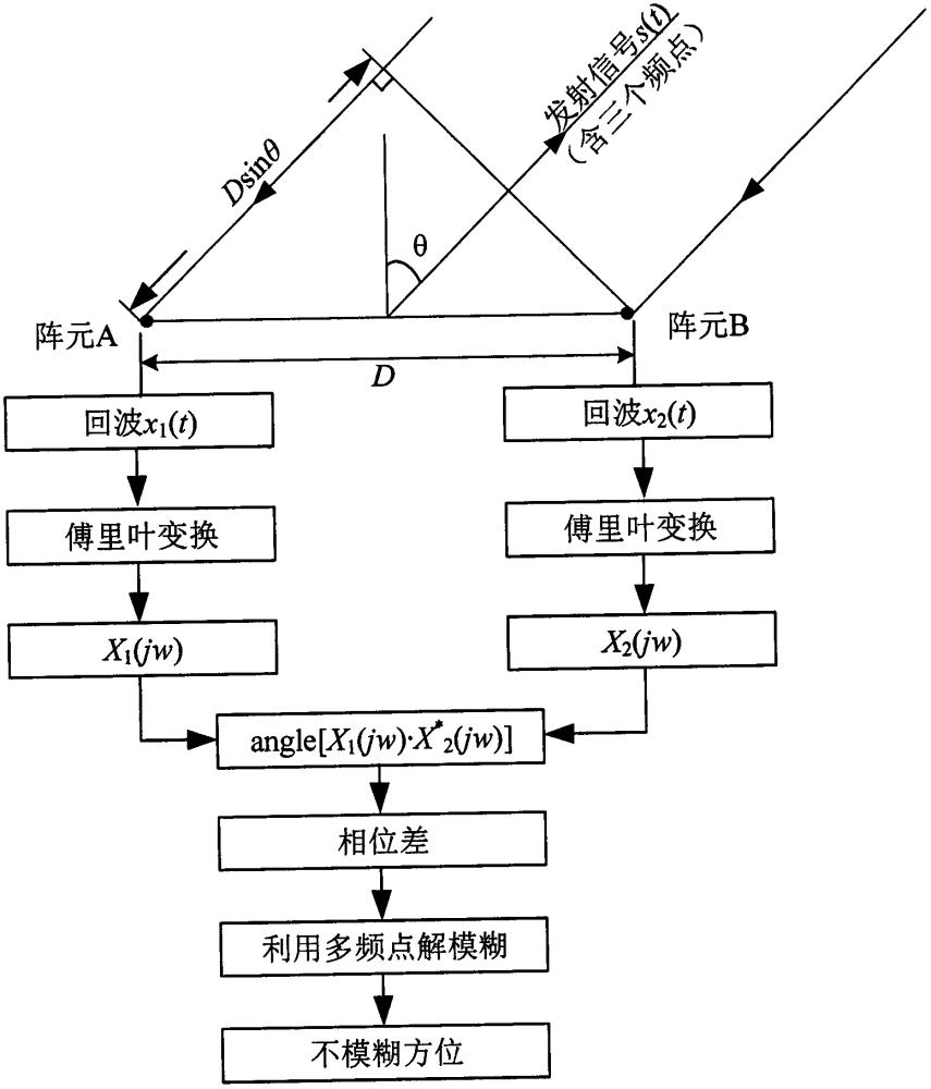 一种基于多频点解模糊的水下声呐测向方法