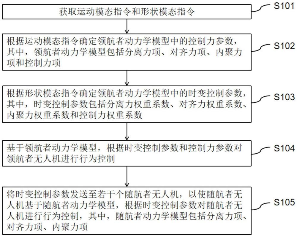 基于领航者的无人机集群行为控制方法、系统及设备