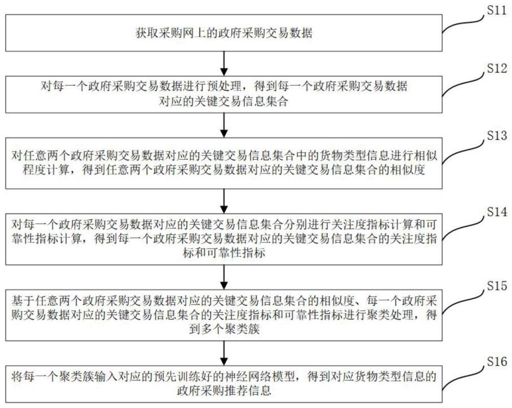 一种基于大数据的政采信息处理方法、电子设备及介质与流程