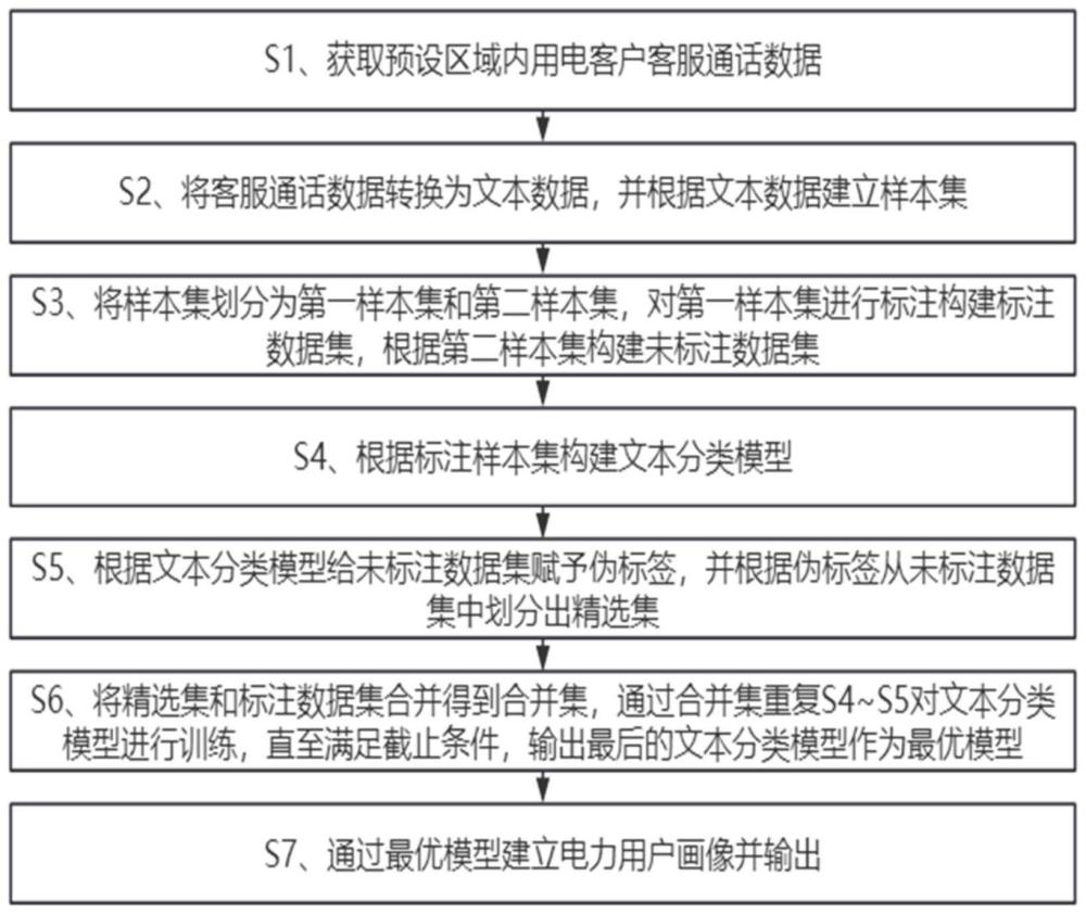 一种电力用户画像构建方法、装置、设备及介质与流程