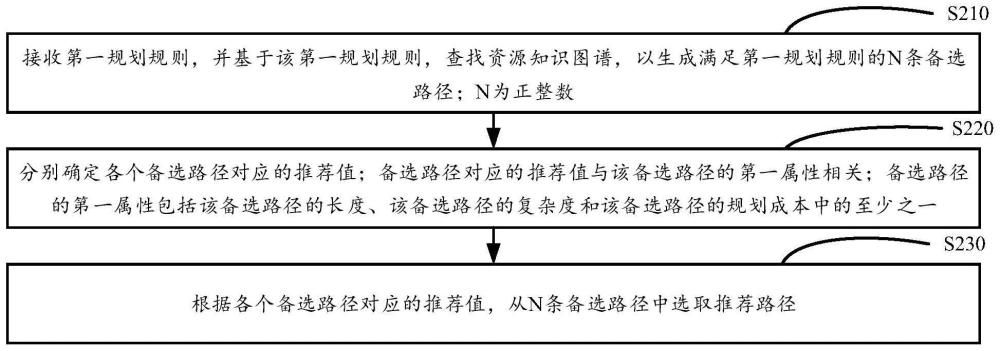 一种路径推荐方法、装置、设备以及存储介质与流程