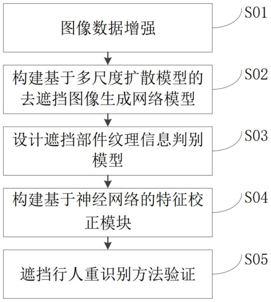 一种基于多尺度扩散模型的遮挡行人重识别方法