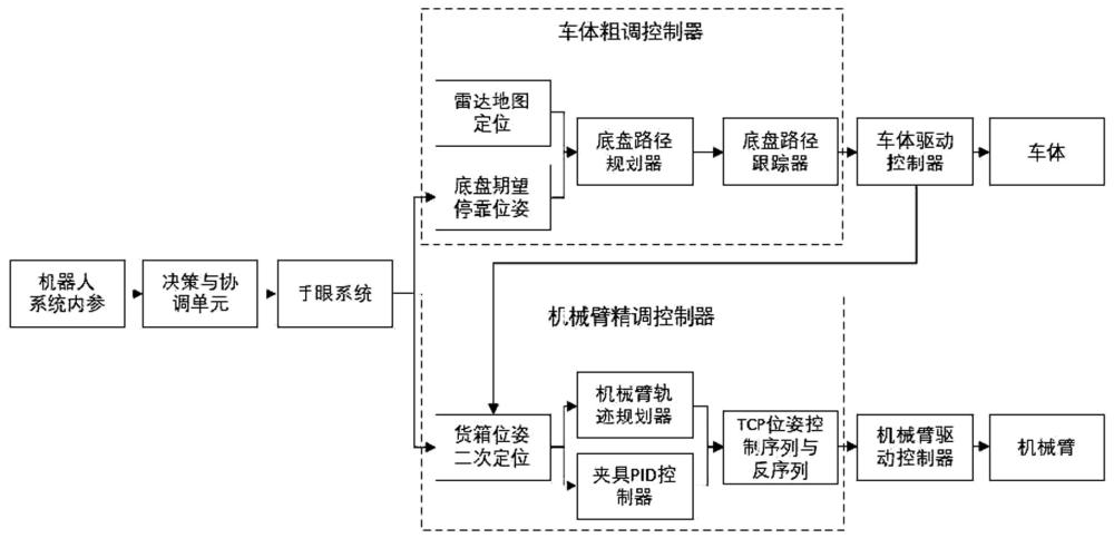 复合机器人多系统协同搬运货箱的方法与流程