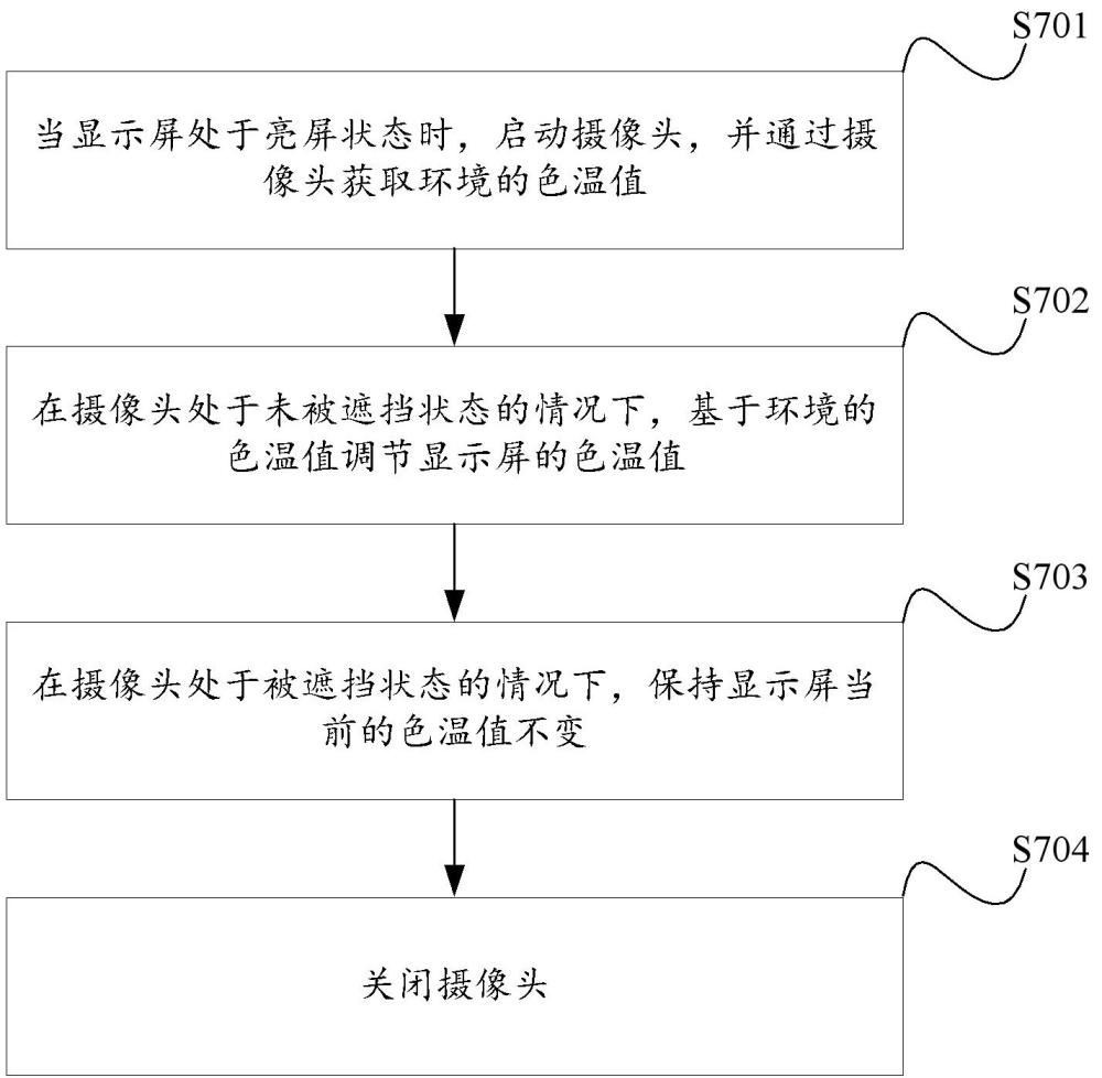 一种调节显示屏色温的方法、电子设备及相关介质与流程