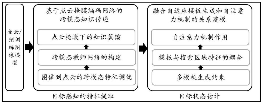 一种跨模态蒸馏的LiDAR点云跟踪方法