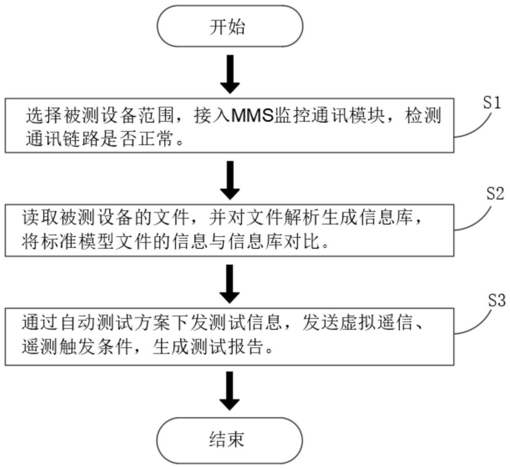 一种变电站对点联调方法及系统与流程