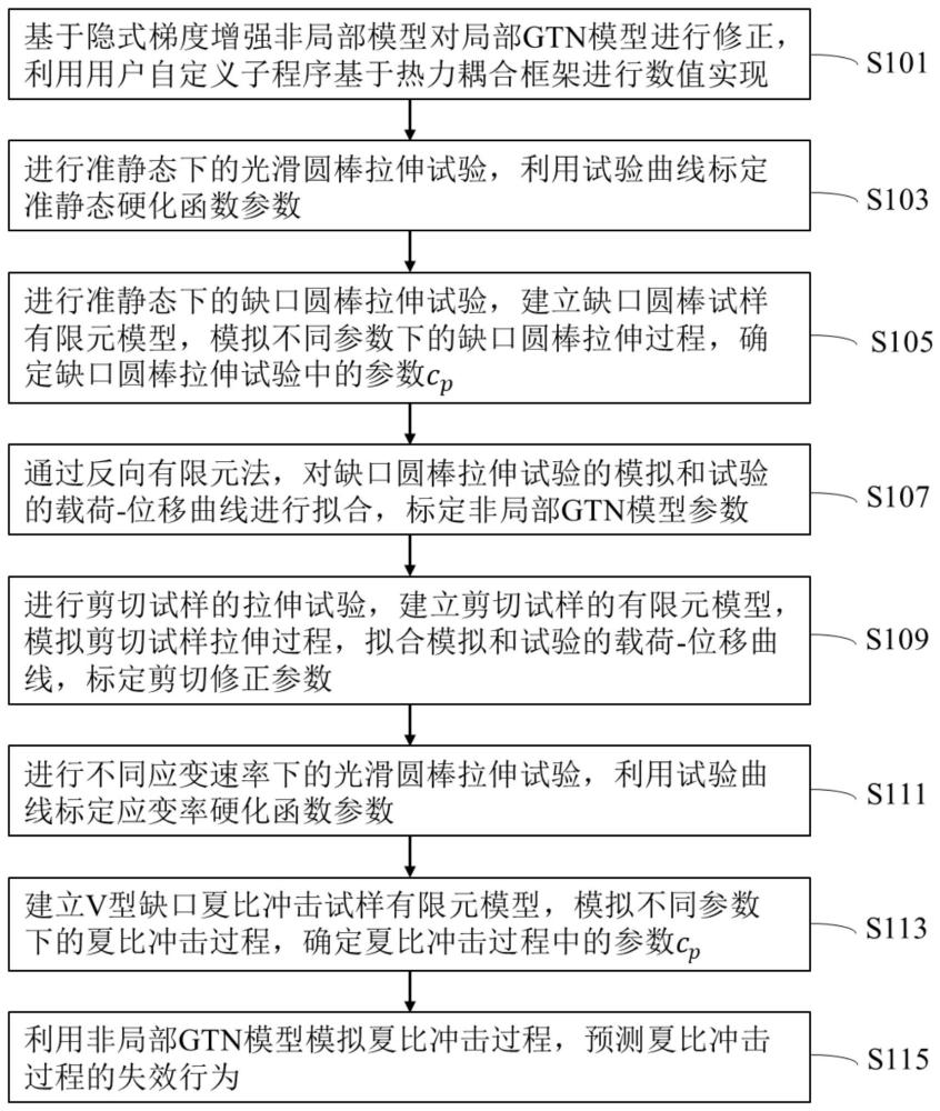 一种基于非局部损伤模型的材料冲击断裂数值分析方法