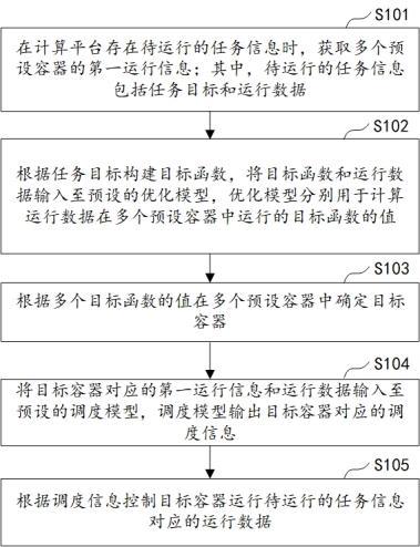 容器智能调度方法、智能计算云操作系统以及计算平台与流程