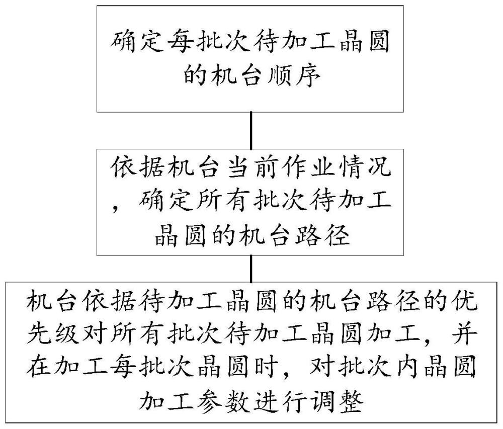 一种半导体生产的调控方法、系统及设备与流程