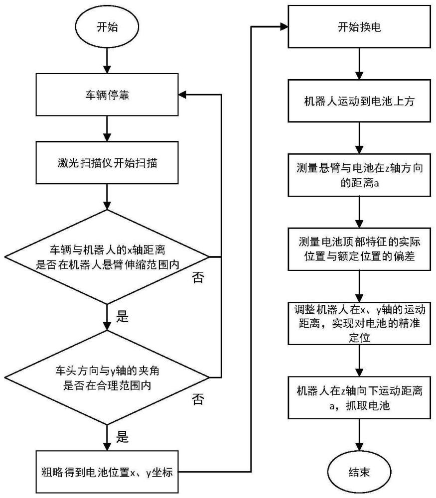 一种重卡换电设备及其传感定位方法与流程