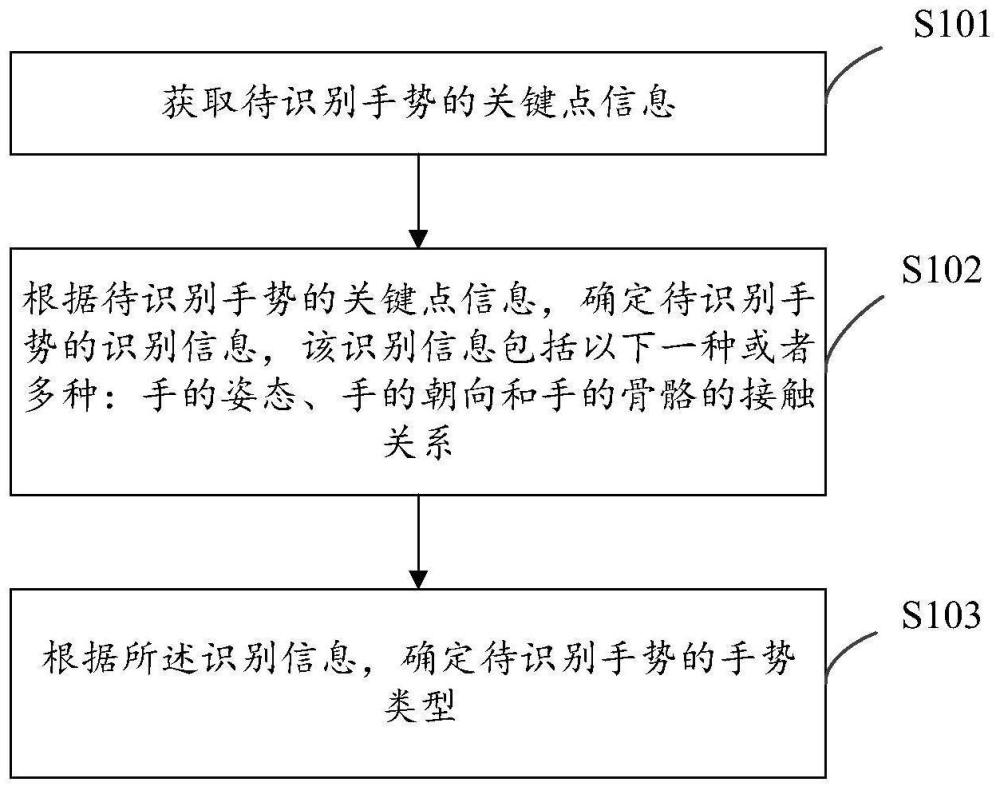 手势识别方法、装置、设备、介质和程序与流程