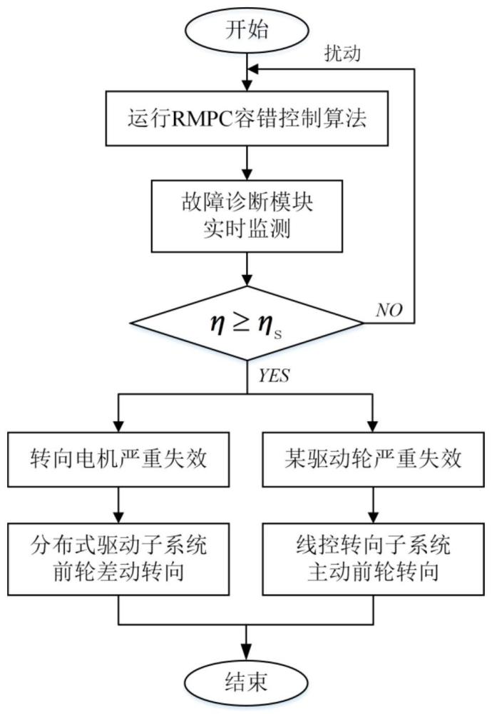 一种分布式驱动汽车底盘功能互冗余容错控制方法