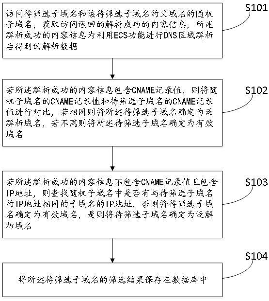 CDN场景下有效域名的筛选方法、装置、电子设备和介质与流程