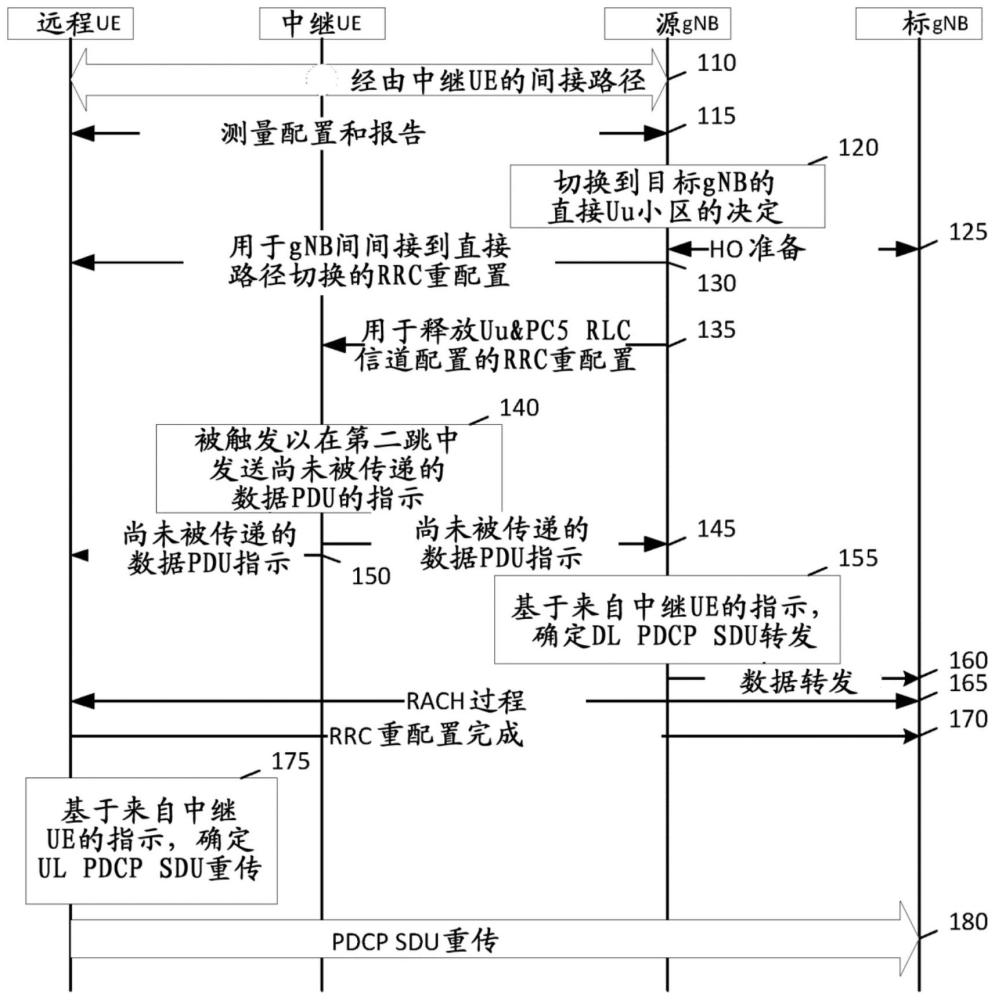 在基于副链路的用户设备到网络中继的间接路径切换期间处理无损数据传递的制作方法