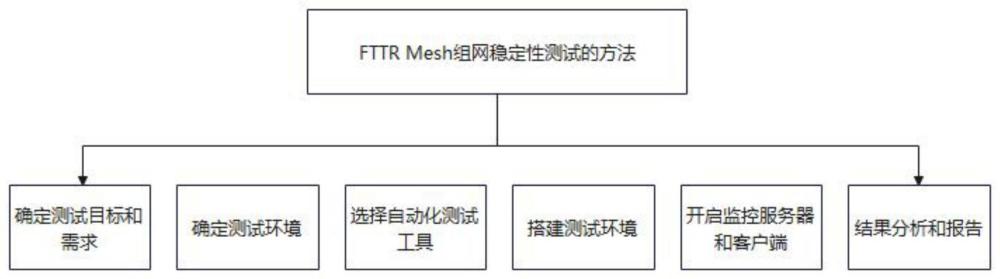 一种FTTR Mesh组网稳定性测试方法与流程