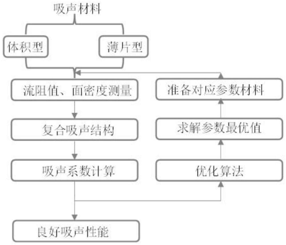 仅需材料流阻和面密度复合吸声结构吸声系数的获取方法