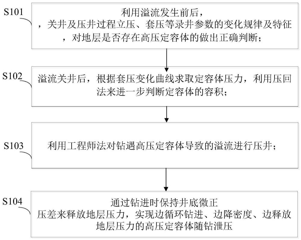 钻井期间高压定容体辨识及处置方法