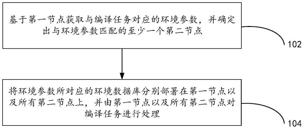 编译任务的处理方法、装置、电子设备及存储介质与流程