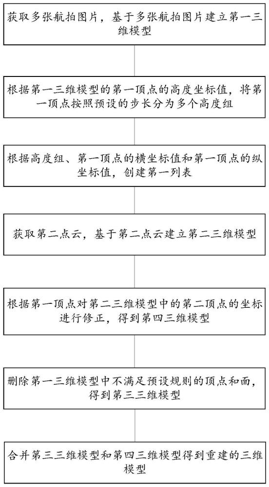 一种基于航拍和激光雷达的建模方法和电子设备