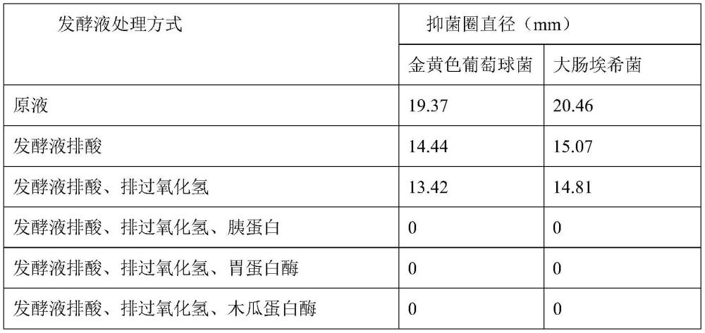 戊糖乳植物杆菌细菌素GFEB226及在食品保鲜中应用