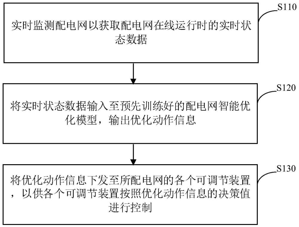 一种配电网智能优化方法及装置与流程