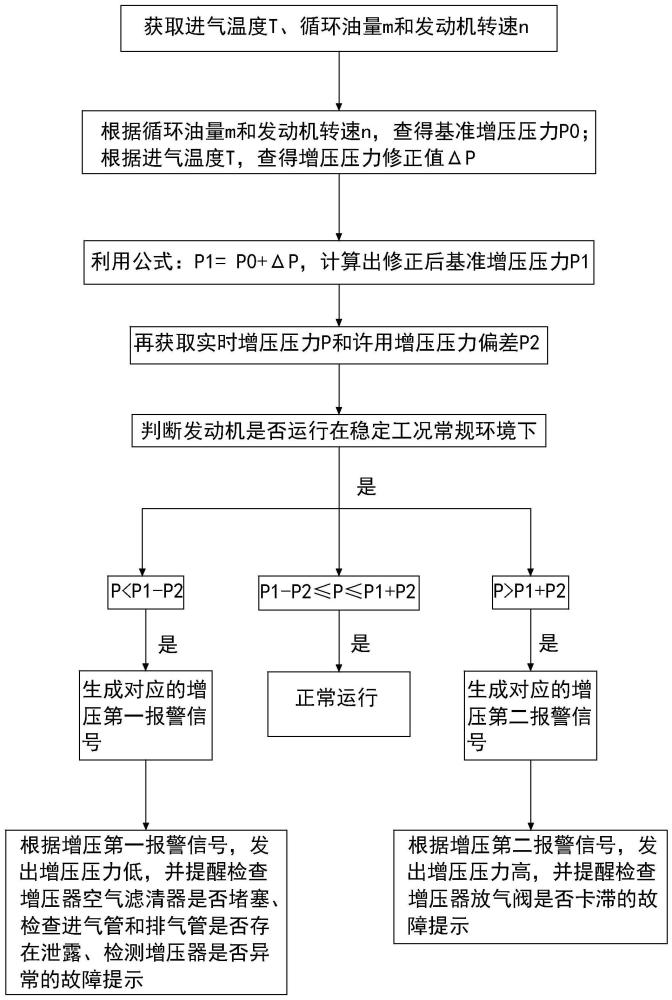 一种发动机健康管理方法与流程