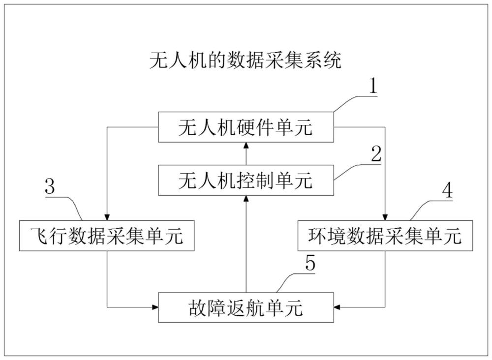 一种无人机的数据采集系统及其使用方法