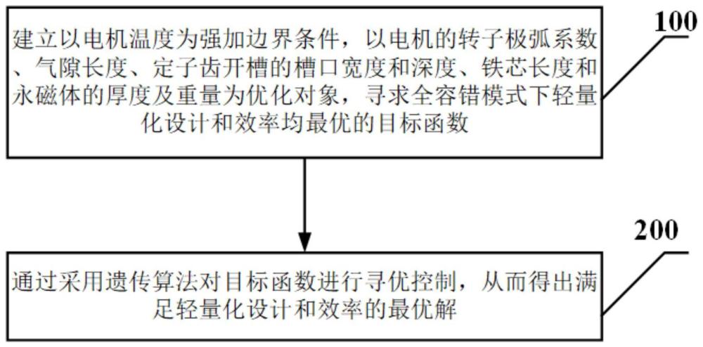 双三相永磁同步电机定转子拓扑的智能优化方法与装置