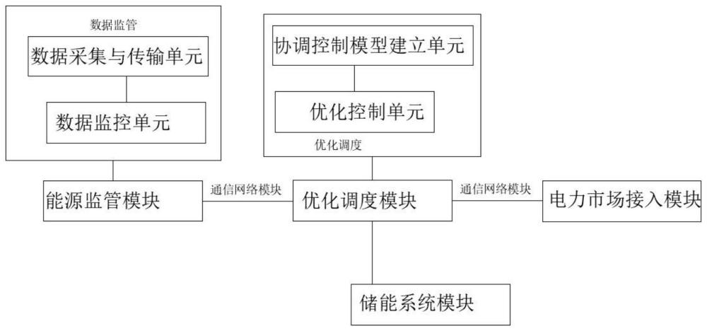 一种基于虚拟电厂、源网荷储、多能互补的新型电力系统的制作方法