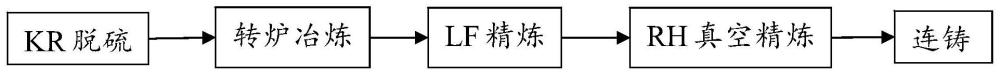 低温钢的低氮生产方法与流程