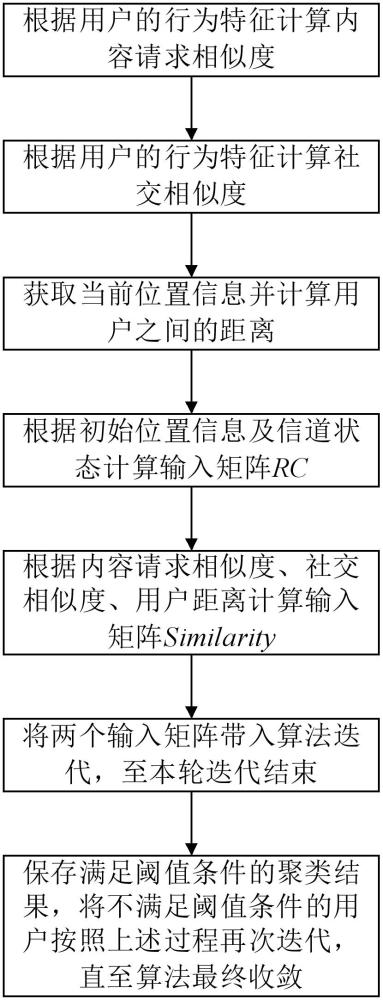 全局用户速率最优的跨层AP改进聚类方法、介质及装置