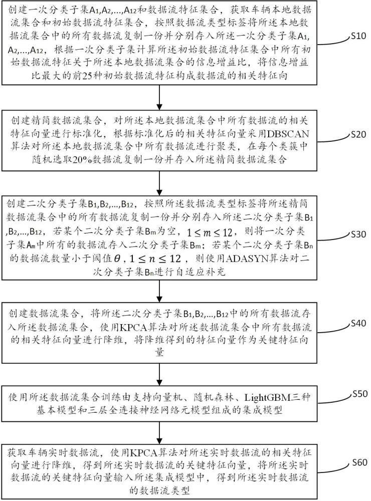 一种基于集成学习的车辆入侵检测方法及装置