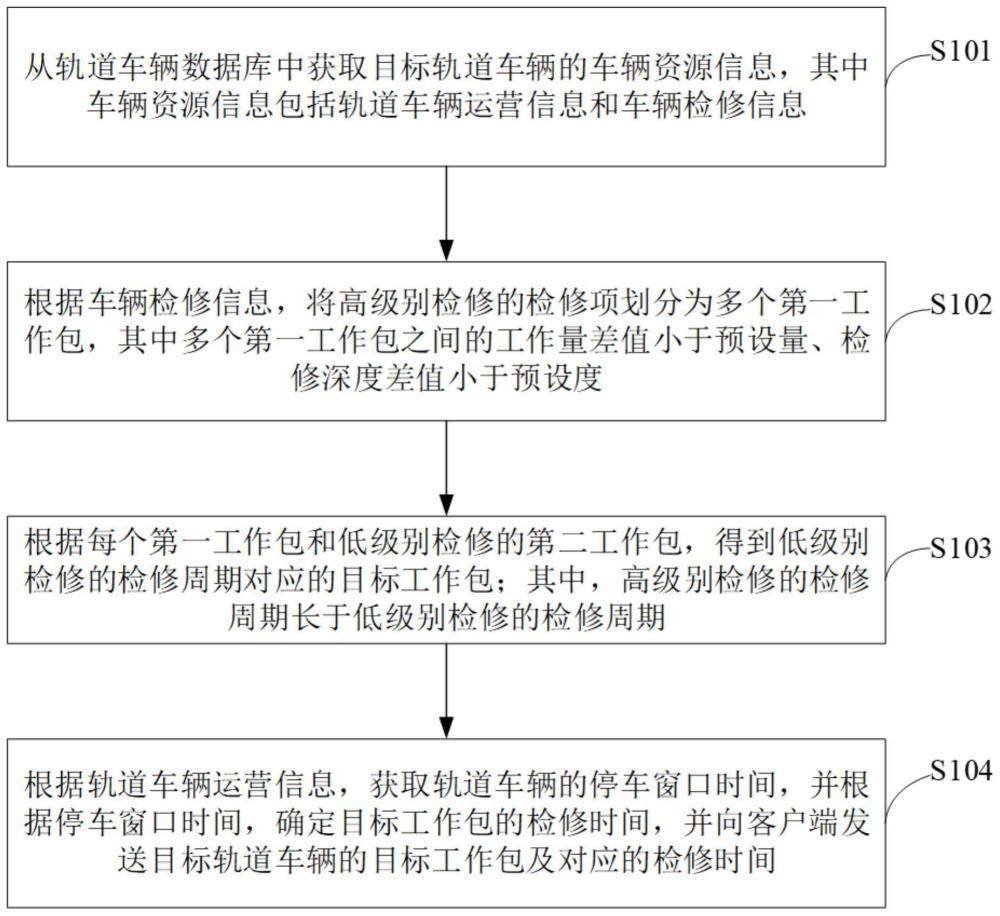 轨道车辆检修修程方法、系统、设备及其存储介质与流程