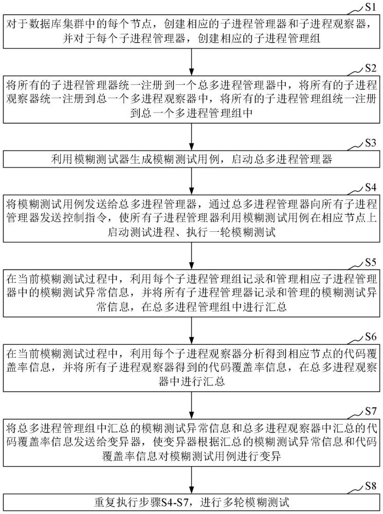 数据库集群模糊测试方法、系统、计算机设备和存储介质与流程