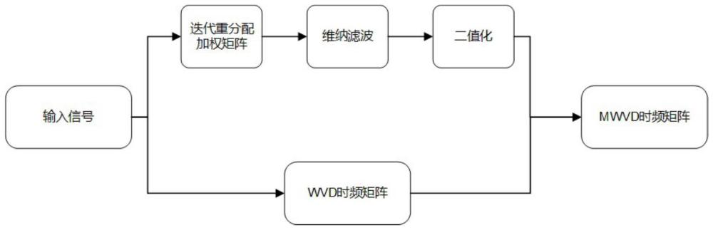 一种基于多特征融合的信号调制分析方法