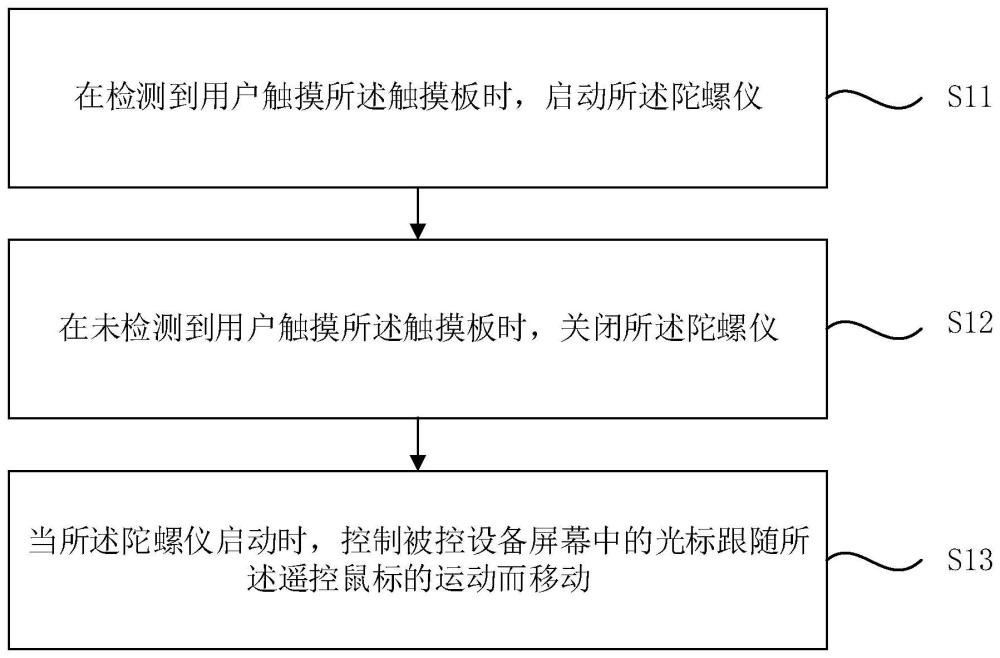 一种屏幕遥控方法、装置、遥控鼠标及存储介质与流程