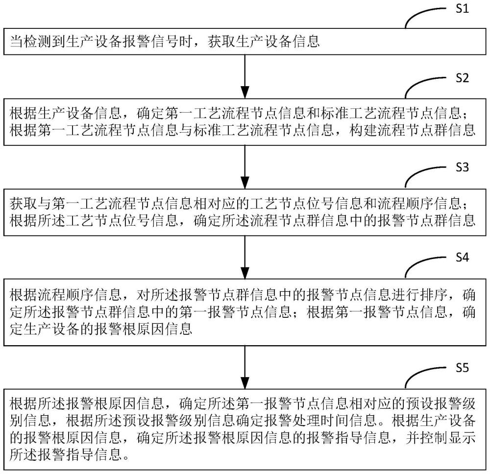 一种报警信号处理方法、系统、电子设备和存储介质与流程