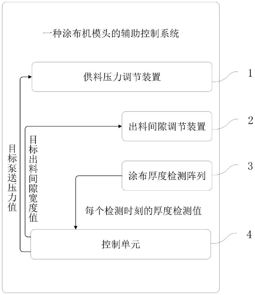 一种涂布机模头的辅助控制系统及涂布机的制作方法