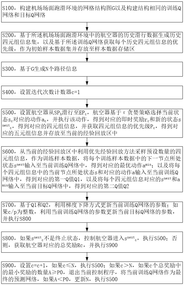 一种机场场面滑行路径生成方法、电子设备和存储介质