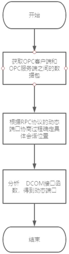 一种基于OPC动态端口分配的分析方法与流程