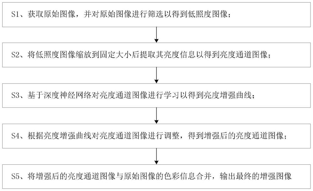 一种基于深度神经网络的低照度图像对比度增强方法与流程