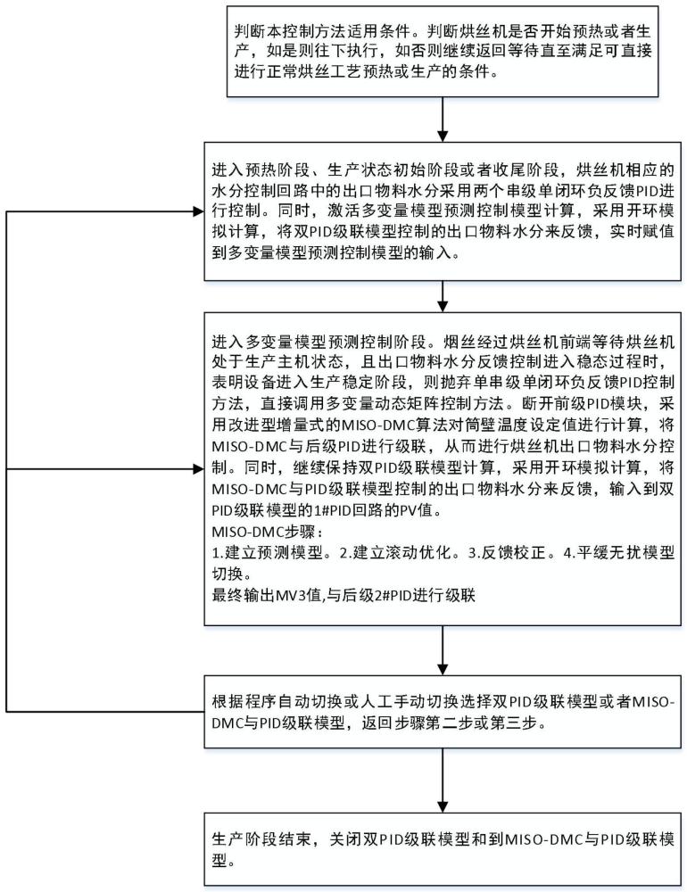 一种烘丝机出口物料水分控制方法与流程