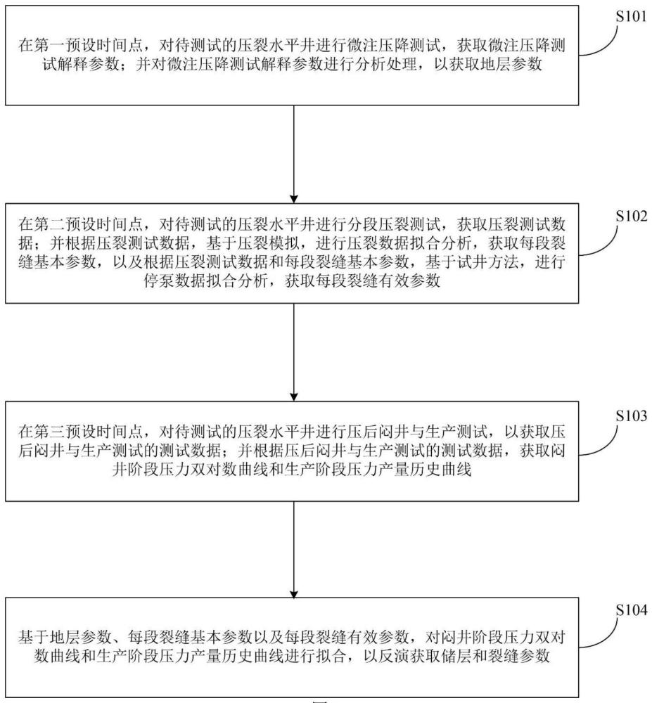 一种压裂水平井裂缝参数反演处理方法、装置及存储介质