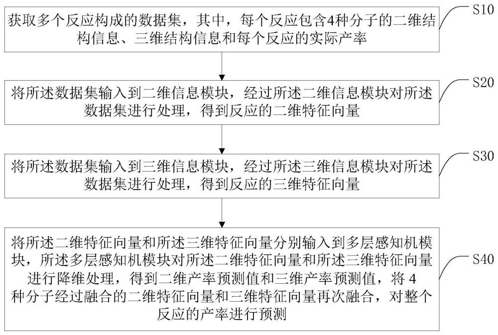 利用分子表征学习预测化学反应产率的方法及相关设备